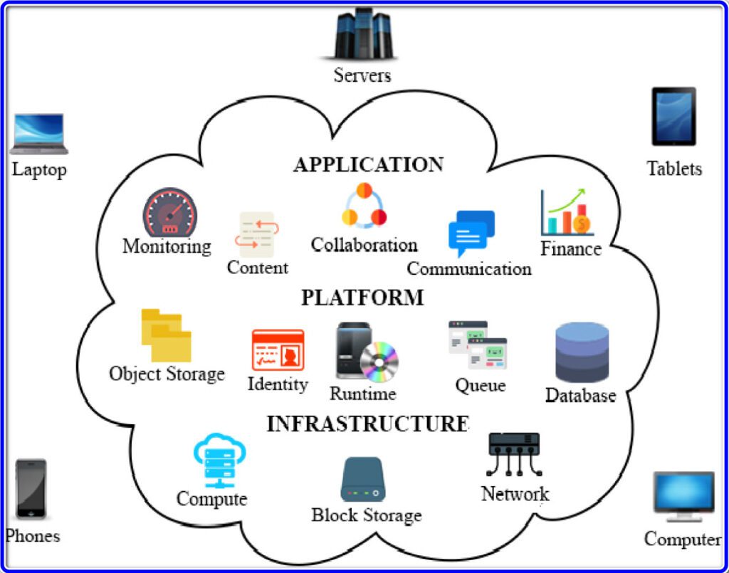 3.4. Cloud Hosting