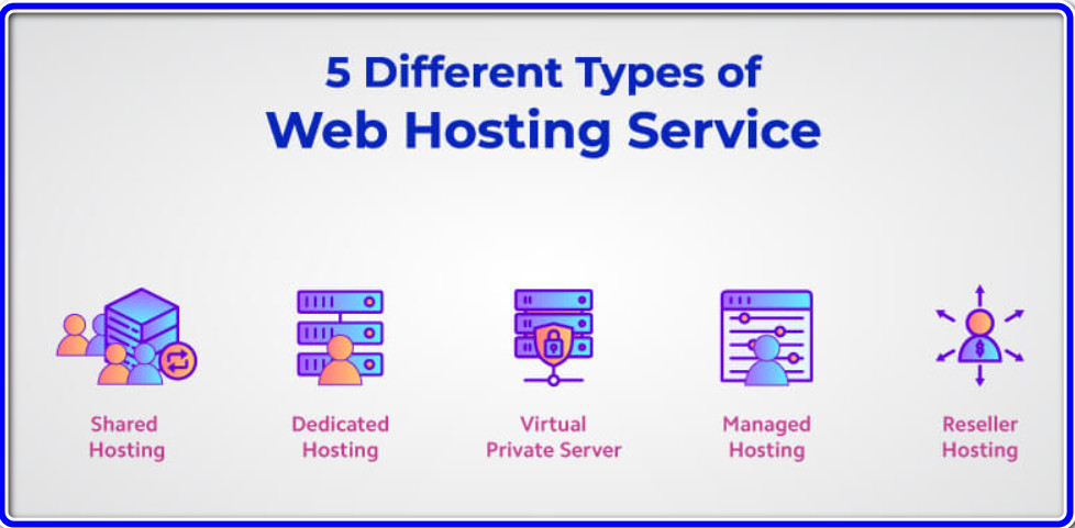 Web Hosting Types