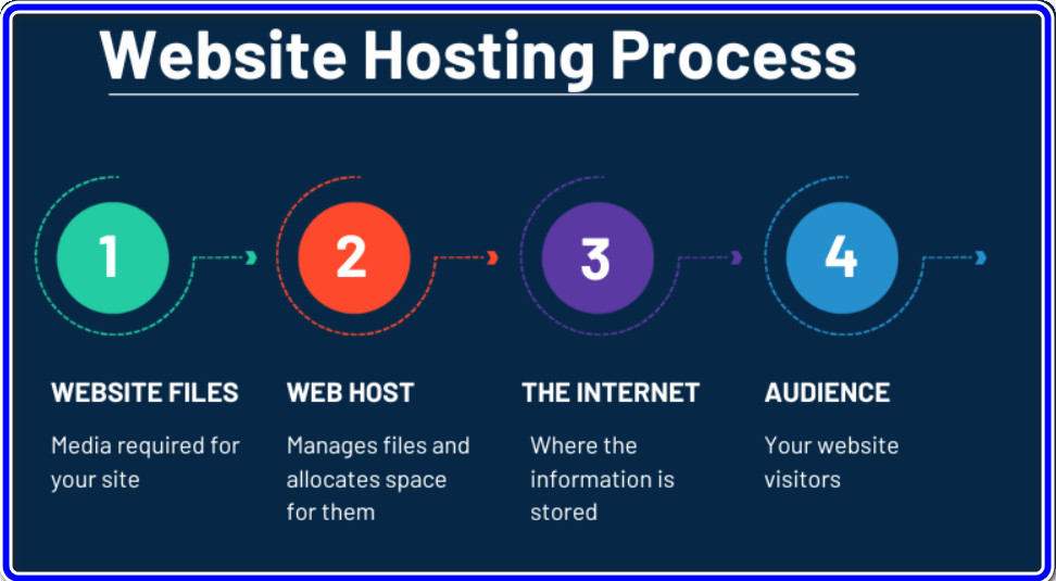 web hosting for beginners