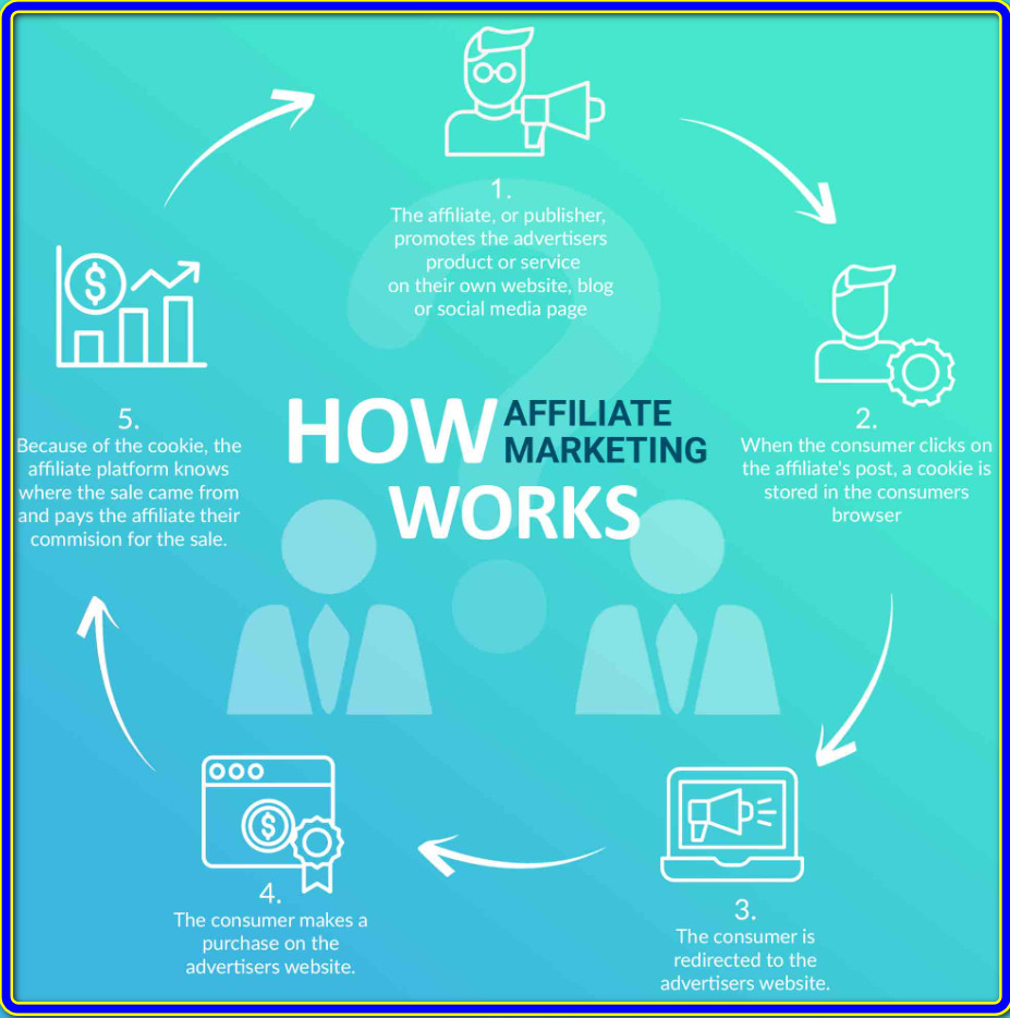 What is Affiliate Marketing?