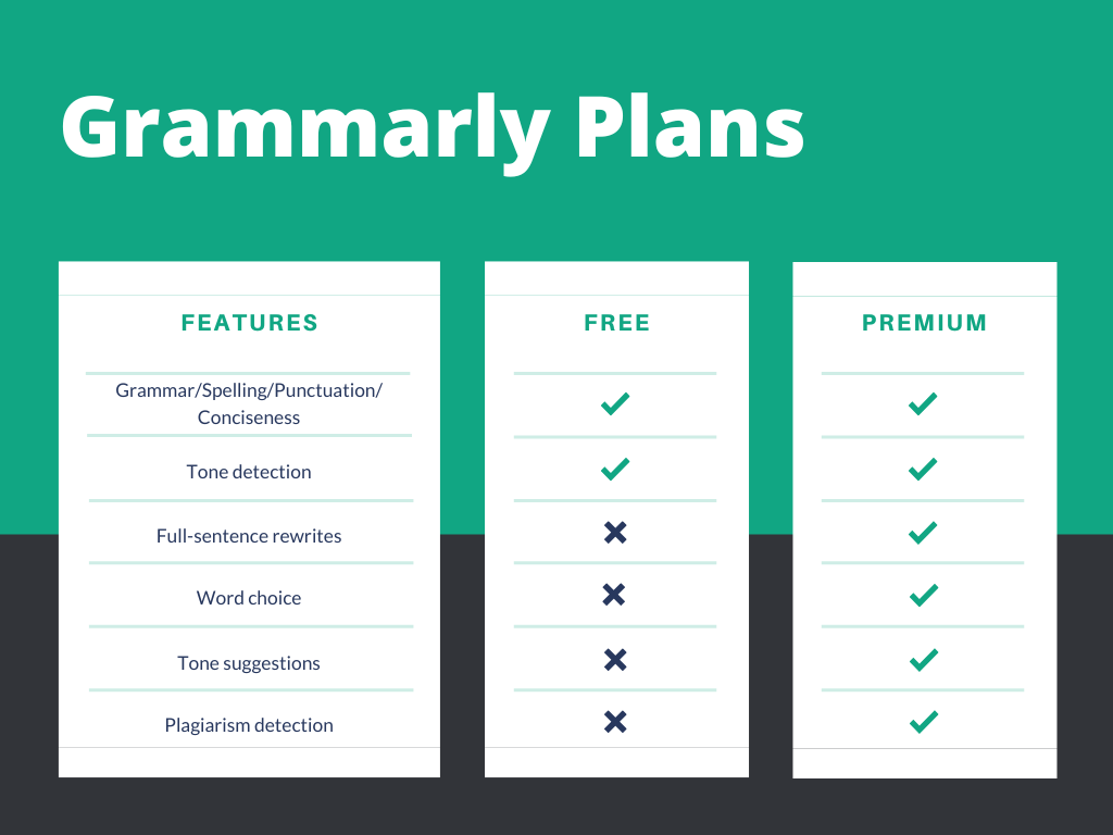 Grammarly Premium Review of its plans and prices