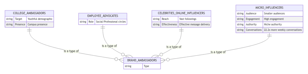 Different Types of Brand Ambassadors