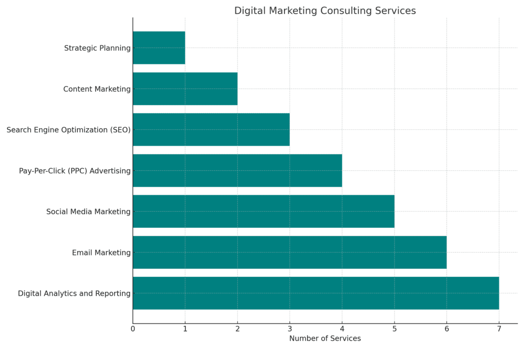 various services offered in Digital Marketing Consulting. 