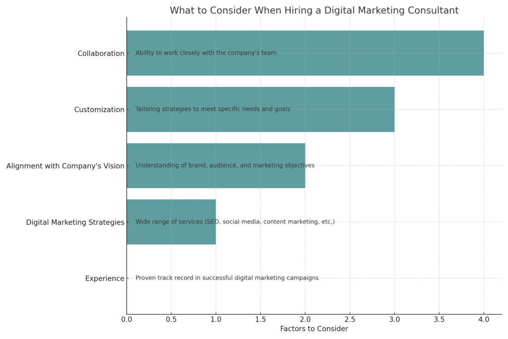 Factors to Consider When Hiring a Digital Marketing Consultant