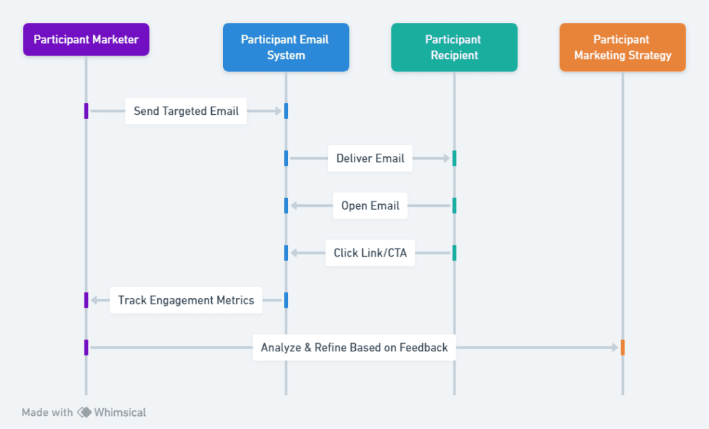 Sequence diagram showing the interaction flow in email marketing, from email dispatch to recipient response and action.