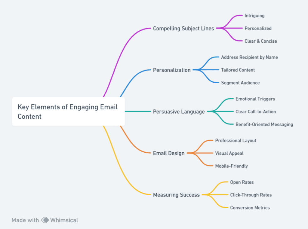 Mind map detailing the key elements of engaging email content, including subject line effectiveness, personalization, and persuasive writing techniques