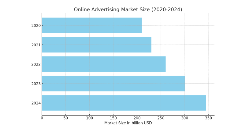 horizontal bar chart provide a clear and visual representation of the growth in the online advertising market from 2020 to 2024. Each year is shown alongside the corresponding market size in billion USD, highlighting the significant expansion of the industry over this five-year period.