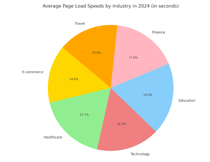 The pie chart creatively and colorfully represents the distribution of average page load speeds across various industries in 2024. Each sector is depicted with a unique color, making it easy to distinguish and understand the relative speed performance across industries. This visualization effectively highlights the nuances in website optimization and the importance of speed in different market sectors.