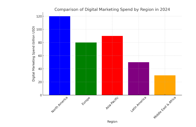 The vertical bar chart provide a clear comparison of digital marketing spend by region for the year 2024. Each region is represented with its corresponding spend in billion USD, highlighting the varying levels of investment in digital marketing across different parts of the world. North America leads in digital marketing spend, reflecting its strong digital infrastructure and consumer engagement with digital platforms. Europe and Asia-Pacific follow, showcasing their growing emphasis on digital strategies. Latin America and the Middle East & Africa, while having lower spends, indicate growing markets with potential for significant digital expansion.