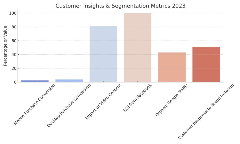 Customer Insights and Segmentation Vertical Bar Chart displaying Mobile and Desktop Purchase Conversions, Impact of Video Content on Sales, Highest ROI from Facebook, Organic Google Traffic Percentage, and Customer Response to Brand Irritation on Social Media.