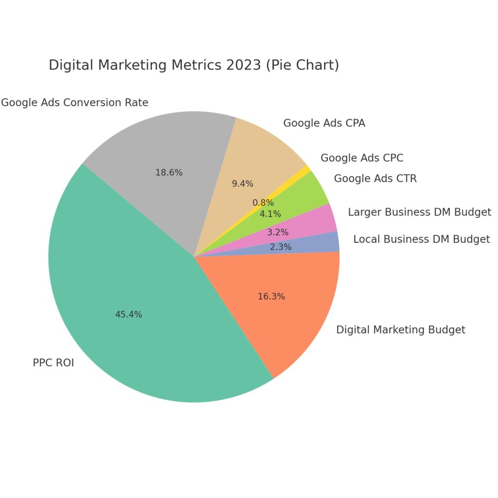 Proportional Pie Chart of Digital Marketing Metrics, highlighting segments for PPC ROI, Digital Marketing Budgets, and Google Ads Metrics including CTR, CPC, CPA, and Conversion Rates.