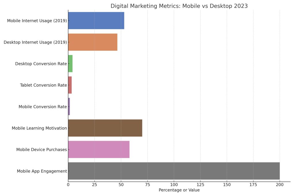 Digital Marketing Metrics Horizontal Bar Chart comparing Mobile and Desktop Internet Usage, Conversion Rates, Mobile Learning Motivation, Device-based Purchases, and Mobile App Engagement.