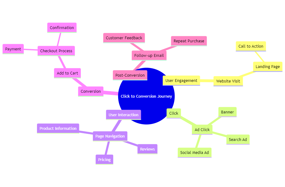  journey from click to conversion