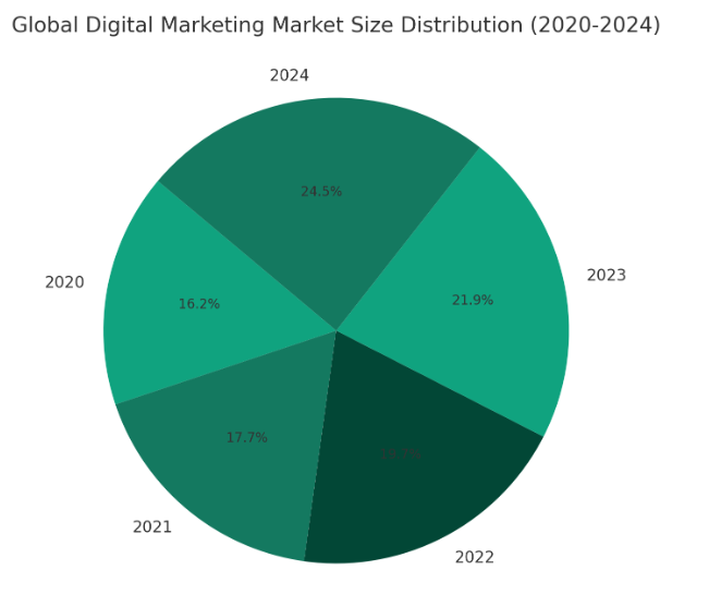 The pie chart above visually represents the distribution of the global digital marketing market size from 2020 to 2024. Each segment of the chart correlates to a specific year, illustrating how the market size has expanded over this five-year period.