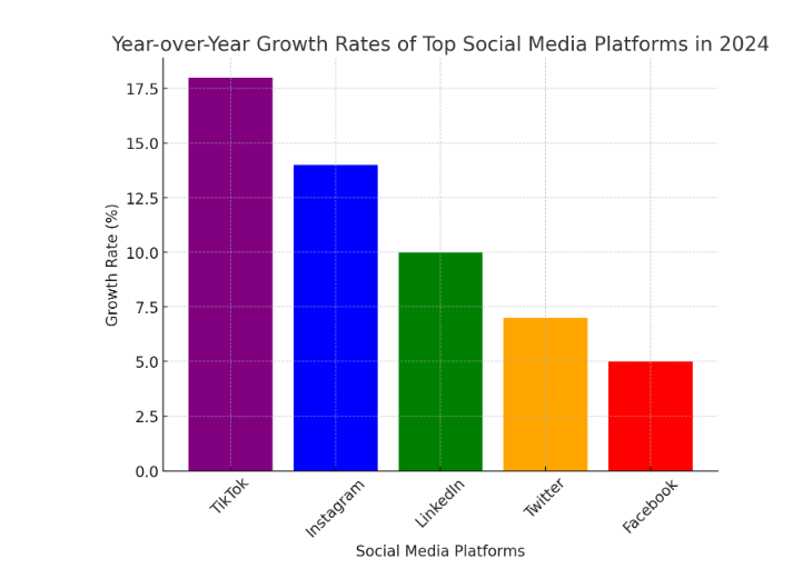 The vertical bar chart above illustrate the average year-over-year growth rates of the top social media platforms in 2024. Each platform is represented with its corresponding growth rate percentage, highlighting the dynamic and evolving landscape of social media engagement.