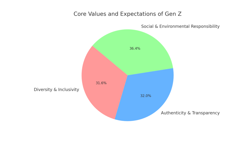 Core Values and Expectations of Gen Z