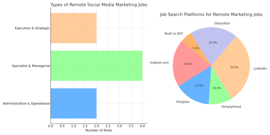Types of Remote Social Media Marketing Jobs
