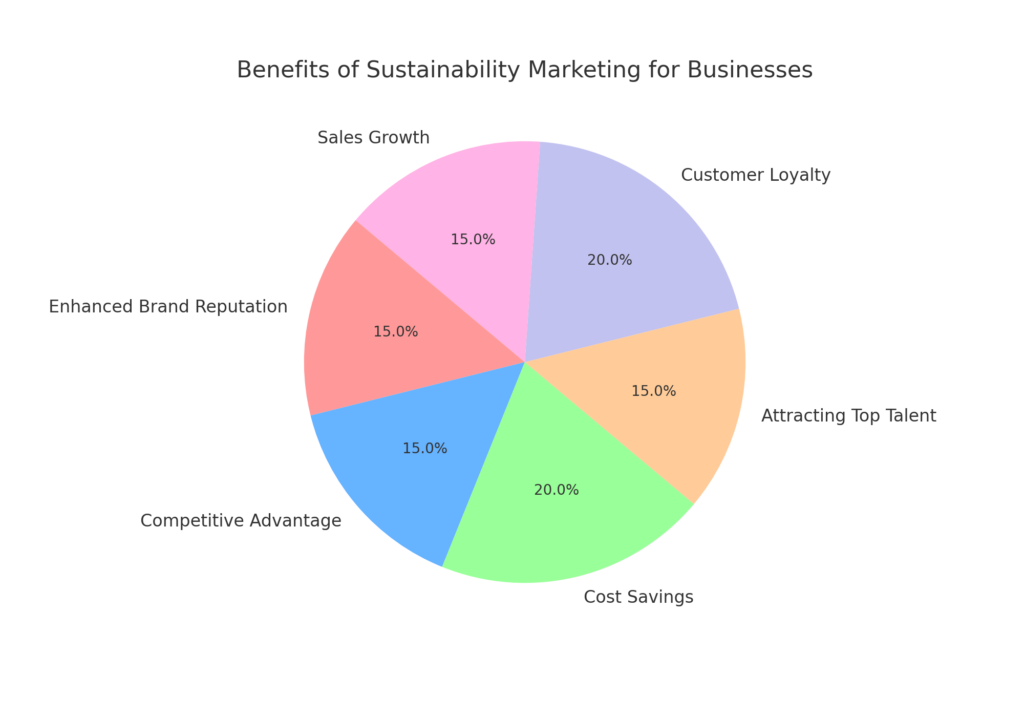 benefits of sustainability marketing for businesses