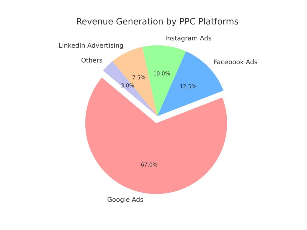 This chart illustrates a hypothetical distribution of revenue across different PPC platforms, with Google Ads leading significantly, followed by Facebook Ads, Instagram Ads, LinkedIn Advertising, and others. It's based on the statement that Google generates over $134 billion from PPC marketing, suggesting its dominant position.