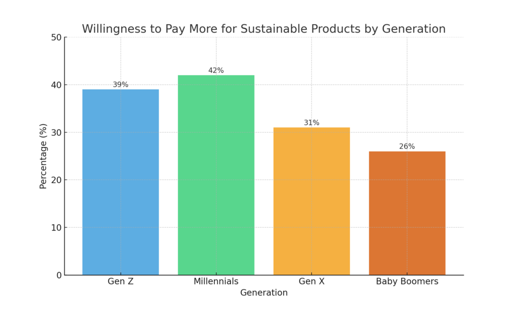 the percentage of consumers from different generations willing to pay more for sustainable products.