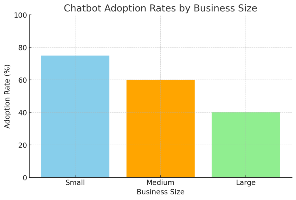 bar chart displaying the chatbot adoption rates by business size. It illustrates that small businesses have the highest adoption rate at 75%, followed by medium-sized businesses at 60%, and large businesses at 40%. This visualization underscores the appeal of chatbot technology across various business sizes, particularly among smaller companies seeking efficient and cost-effective customer service solutions.