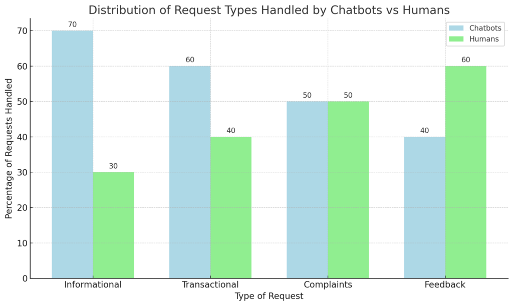  stacked bar chart visualizes the distribution of different types of customer service requests handled by chatbots versus human agents. For informational requests, chatbots handle 70% of queries, showing their efficiency in providing quick answers. Transactional requests see a relatively balanced distribution, with chatbots handling 60%. When it comes to complaints and feedback, the trend shifts towards human agents handling a larger share, 50% and 60% respectively, highlighting the preference for human empathy and understanding in more nuanced or sensitive interactions. This chart illustrates the complementary roles of chatbots and humans in customer service.