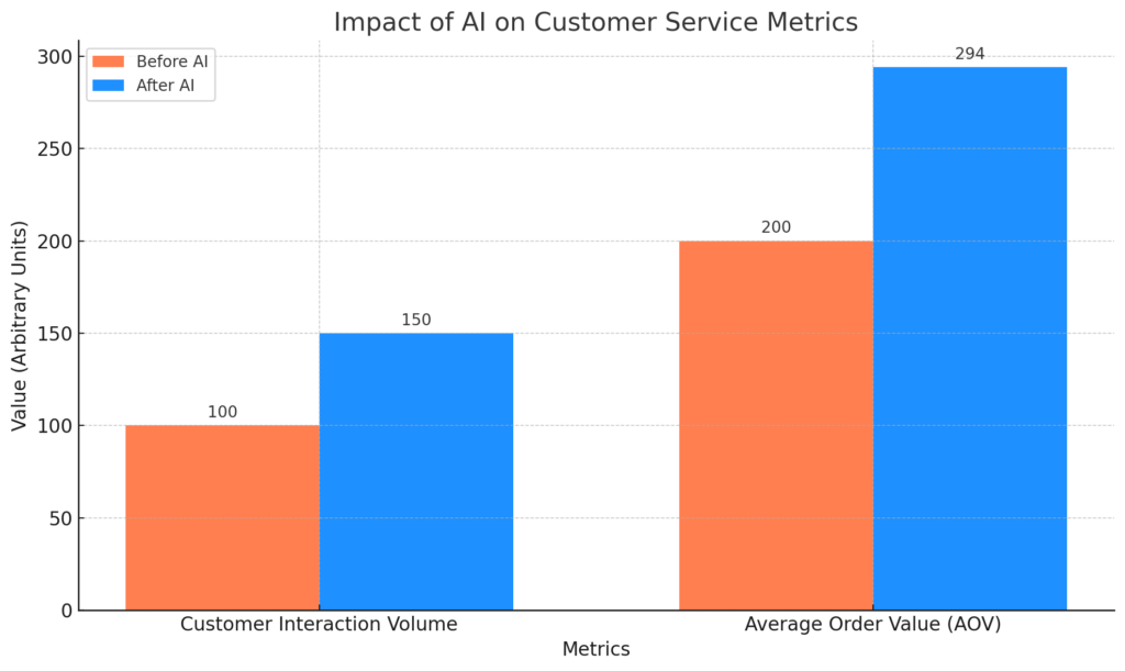 comparative bar chart showcases the significant impact of AI implementation on two key customer service metrics: the volume of customer interactions and the average order value (AOV). Before AI was introduced, the arbitrary units for interaction volume and AOV are set at 100 and 200, respectively. After AI implementation, there's a marked 50% increase in customer interaction volume and a 47% rise in AOV, illustrating how AI not only enhances customer engagement but also positively influences customer spending behavior. This visualization effectively highlights the tangible benefits of incorporating AI into customer service strategies.