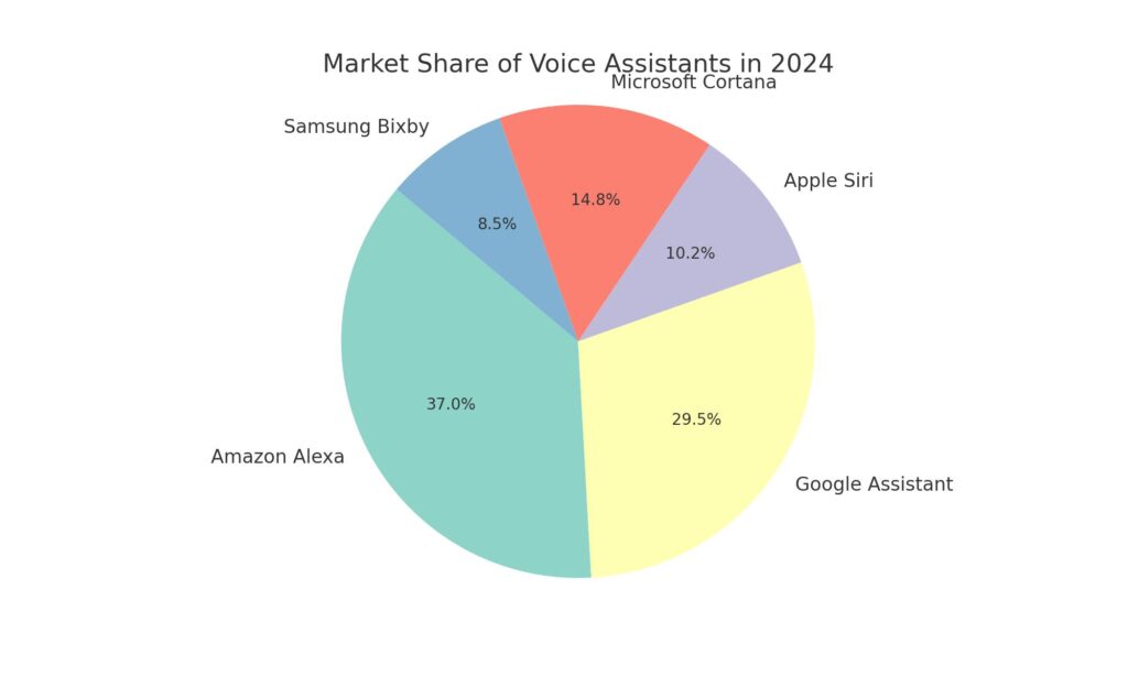 Market Share of Voice Assistants in 2024 | Voice Search Optimization: The Key to Boosting Your SEO in 2024 1