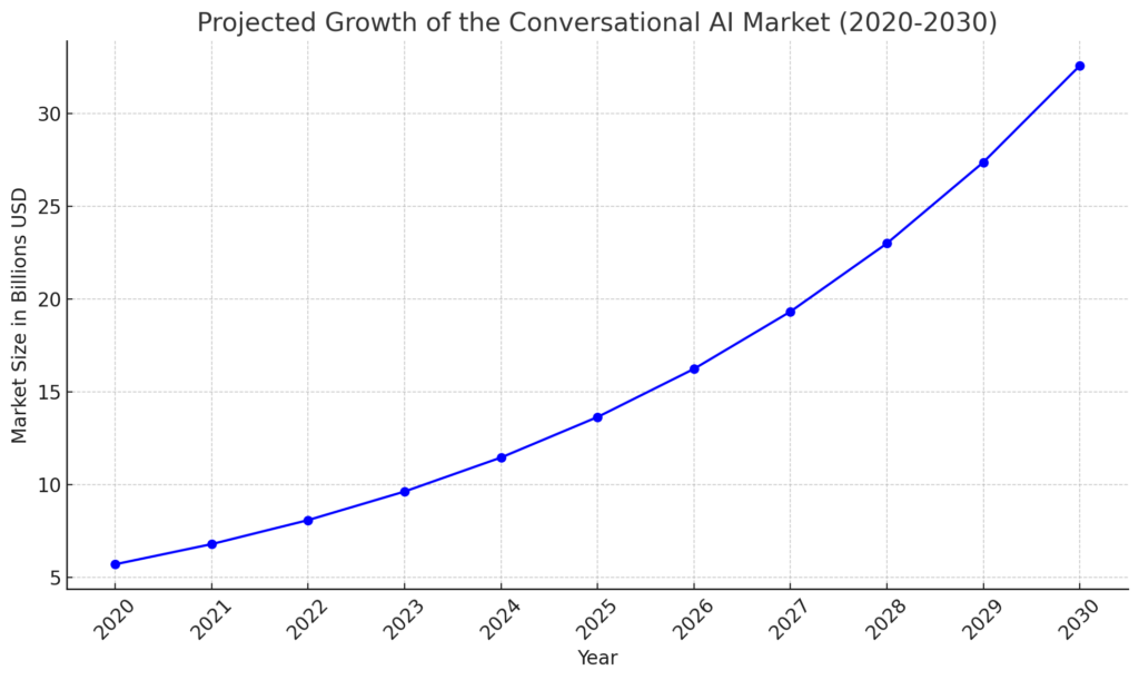 a line graph illustrating the projected growth of the Conversational AI market from 2020 to 2030. The chart shows a significant upward trend in market size, starting from $5.72 billion in 2020 and following a Compound Annual Growth Rate (CAGR) of 19%, reflecting the rapid expansion and increasing significance of conversational AI technologies over the decade.