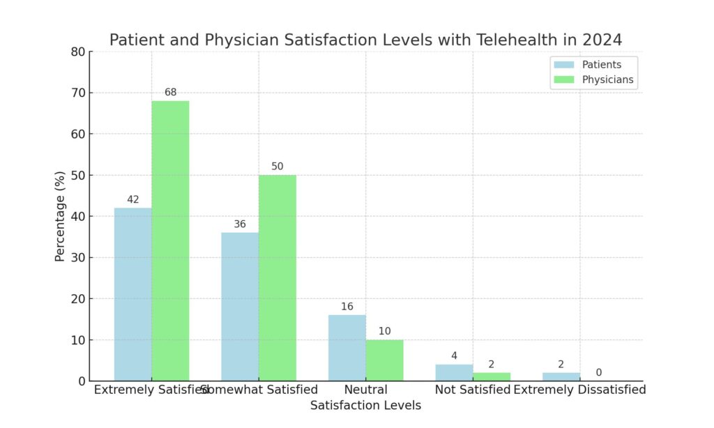 dual bar chart showing "Patient and Physician Satisfaction Levels with Telehealth in 2024"