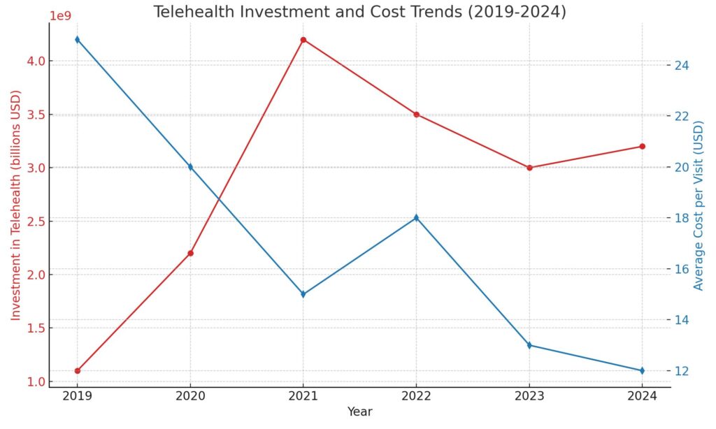line graph showing "Telehealth Investment and Cost Trends from 2019 to 2024"