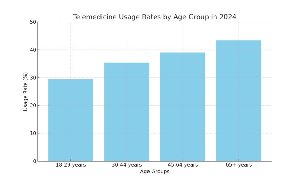 Telemedicine Usage Rates by Age Group in 2024 | Best 40 Innovative Healthcare Marketing Ideas in 2024 7