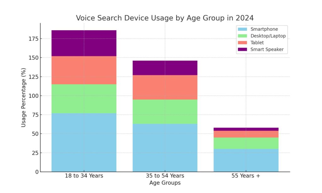 stacked bar chart depicting "Voice Search Device Usage by Age Group in 2024"