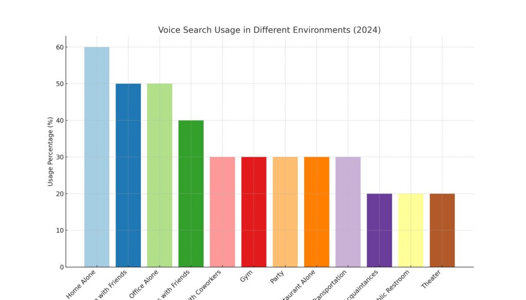 bar chart illustrating "Voice Search Usage in Different Environments (2024)"