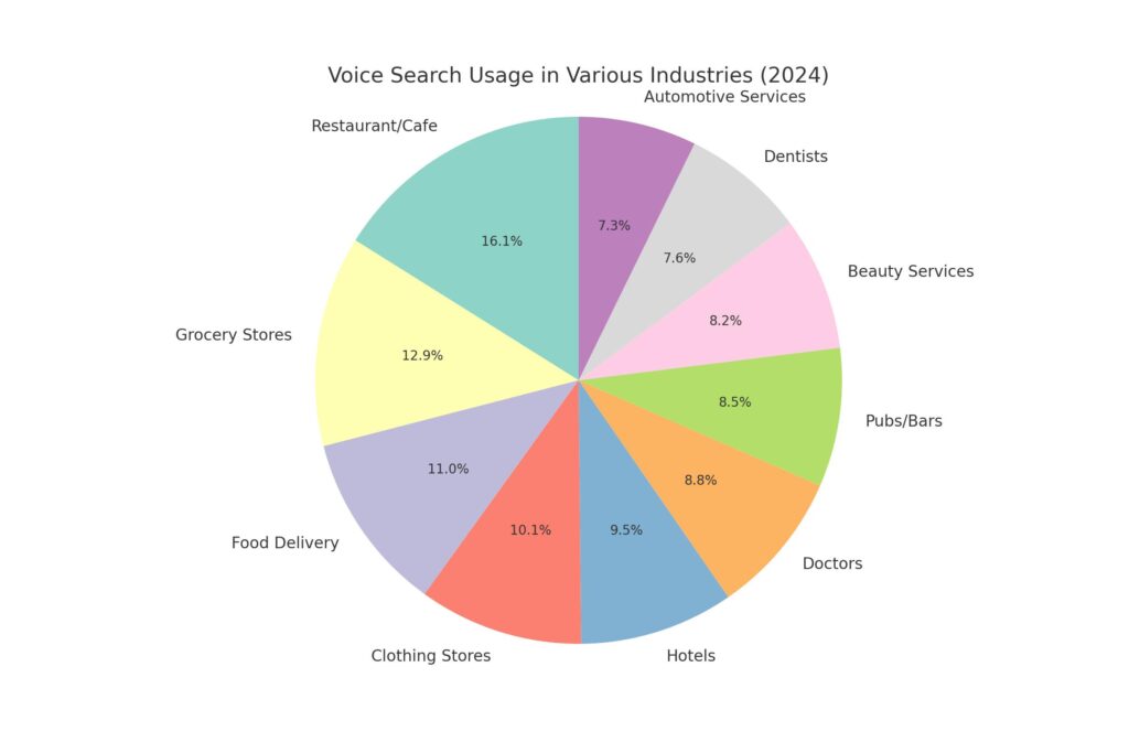 pie chart displaying "Voice Search Usage in Various Industries (2024)"