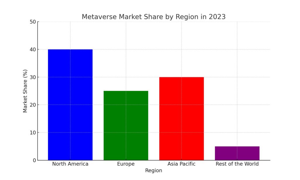 bar chart representing the estimated market share distribution for the Metaverse across different regions in 2023