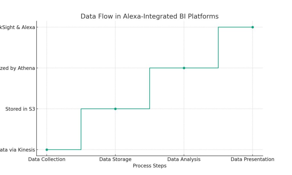 flowchart detailing the integration of Alexa with Business Intelligence (BI) and Analytics platforms. This visualization traces the data flow from collection through to presentation, highlighting key components like Amazon Kinesis, S3, Athena, and QuickSight, and their role in facilitating voice-activated data retrieval and analysis with Alexa.