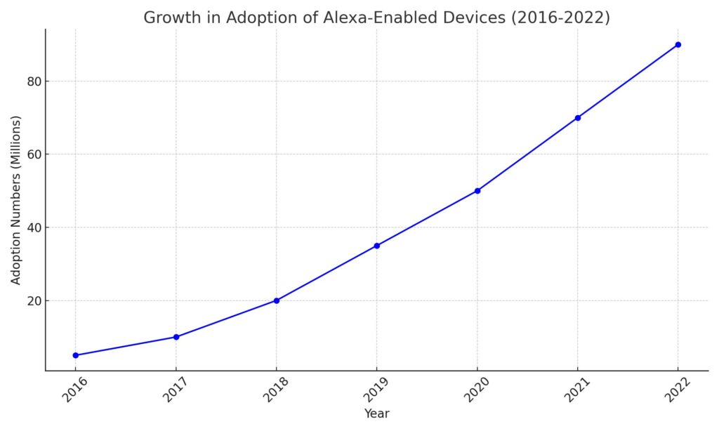 line graph illustrating the growth in adoption of Alexa-enabled devices. The chart shows a significant upward trend in adoption numbers, reflecting the increasing popularity of these devices over the years.