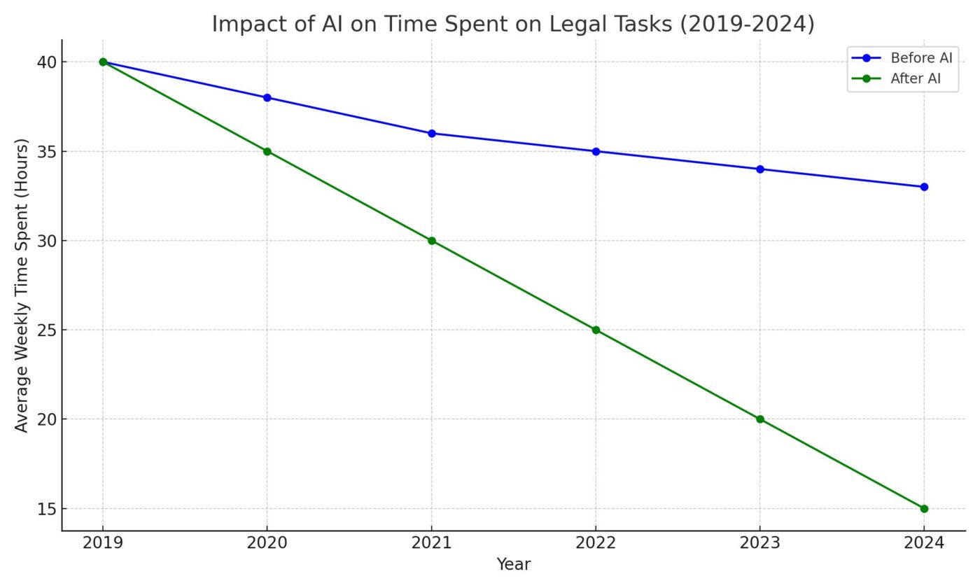 Best 15 AI Tools for Lawyers in 2024: Boost Efficiency & Insights