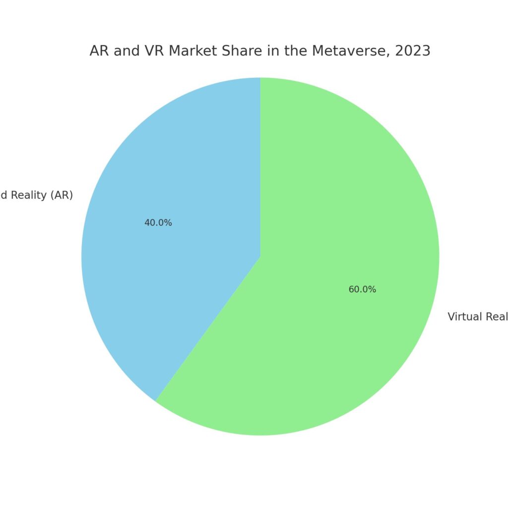 pie chart that illustrates the estimated market share distribution between Augmented Reality (AR) and Virtual Reality (VR) within the Metaverse