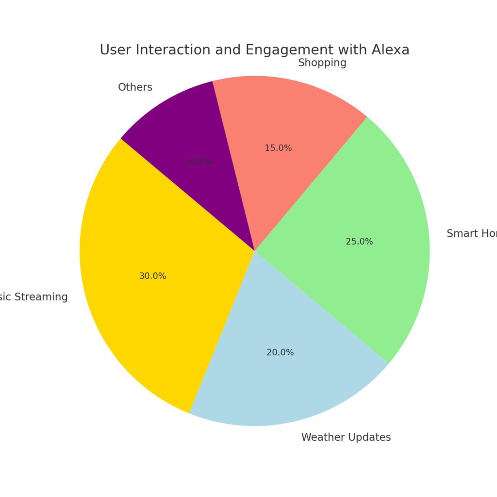pie chart illustrating the distribution of user interactions with Alexa, highlighting various use cases like music streaming, weather updates, and smart home control. This visualization provides insight into the most popular functions that users engage with when using Alexa devices.