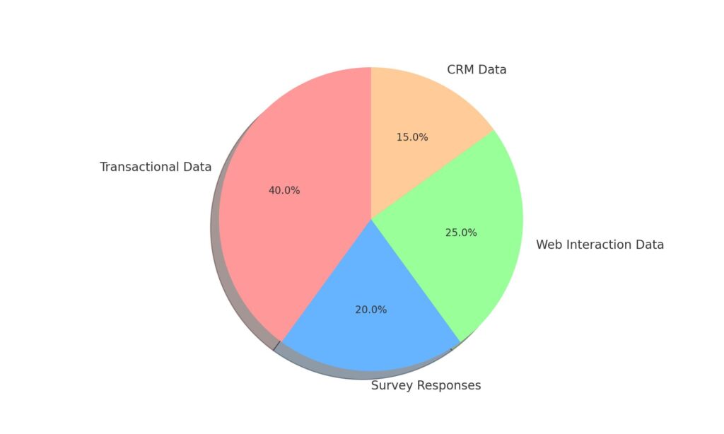pie chart showing the proportions of different types of first-party data collected by companies, such as transactional data, survey responses, web interaction data, and CRM data.