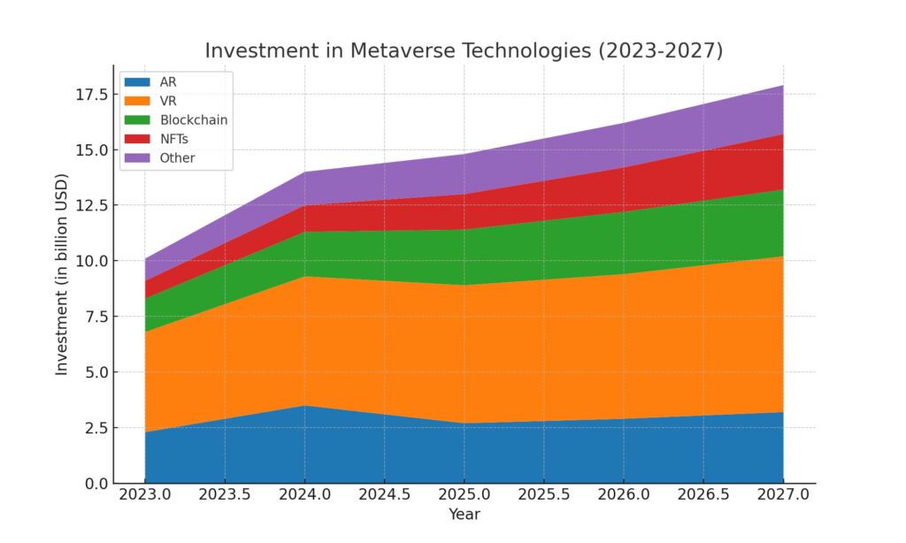 stacked area chart to visualize the investment in various Metaverse technologies