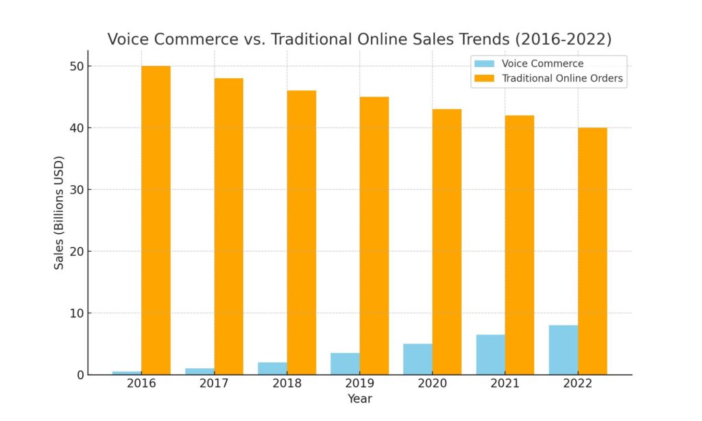 stacked bar chart displaying the comparison between voice commerce and traditional online sales. The chart illustrates a growing trend in sales via voice commands, highlighting its increasing role in e-commerce relative to traditional methods.