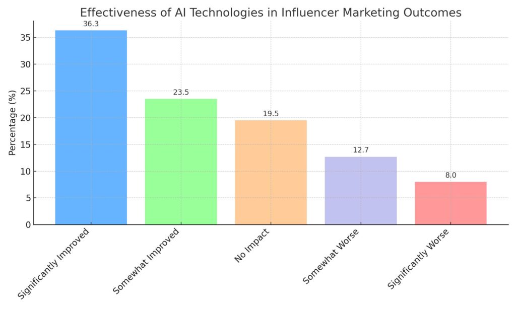 bar chart showing the effectiveness of AI technologies in influencer marketing outcomes.