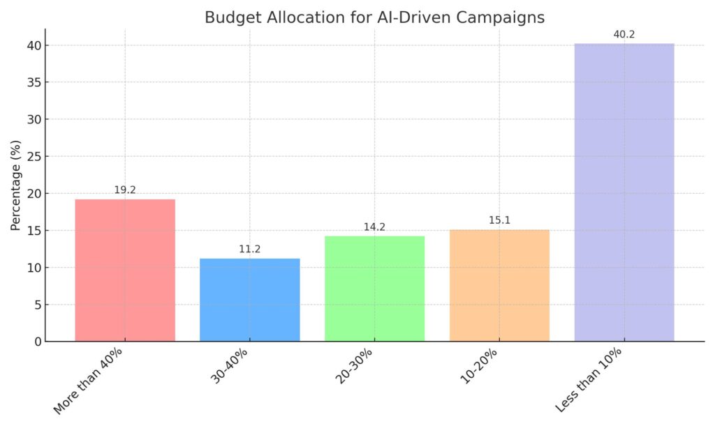 bar chart illustrating the budget allocation for AI-driven campaigns among marketers. 