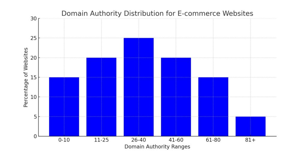 Bar chart illustrating the distribution of domain authority across different ranges for e-commerce websites. This chart helps in understanding how e-commerce sites are spread across various levels of domain authority.