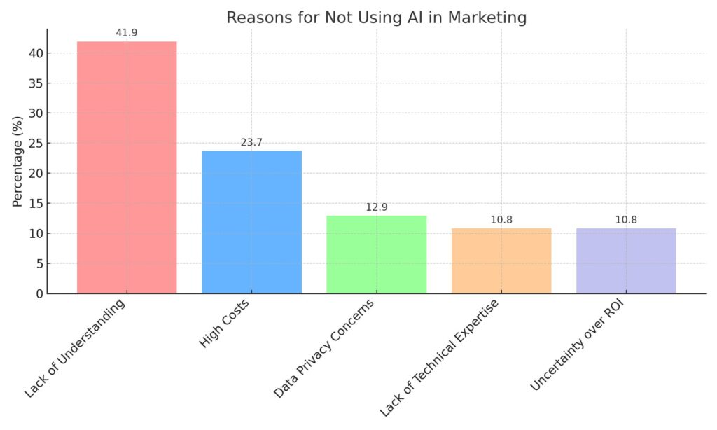 bar chart illustrating the primary reasons why marketers have hesitated to adopt AI in their operations