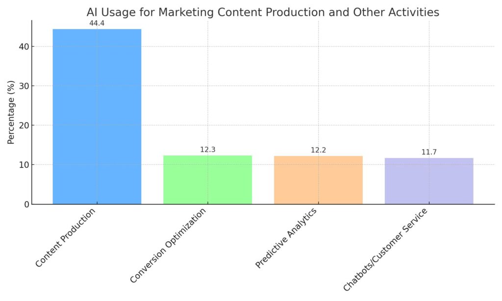 bar chart showing how AI is used in various marketing activities, with a specific focus on content production.