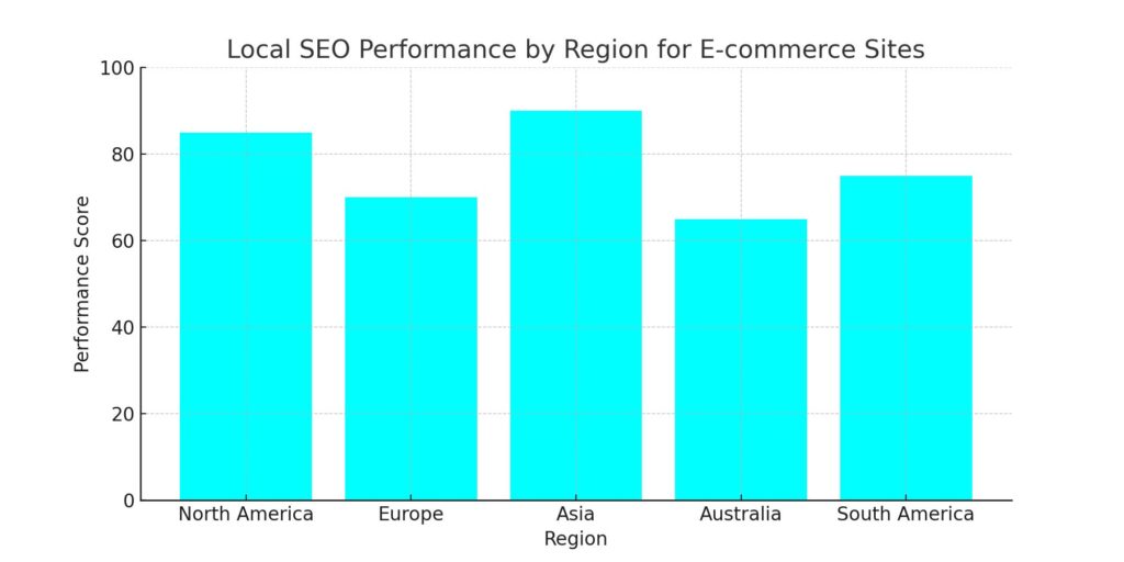 Bar chart that shows the local SEO performance by region for e-commerce sites. The chart provides a visual comparison of performance scores across different regions, such as North America, Europe, Asia, Australia, and South America.